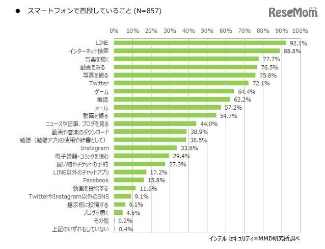 スマートフォンで普段していること