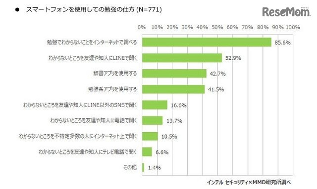 スマートフォンを使用しての勉強の仕方