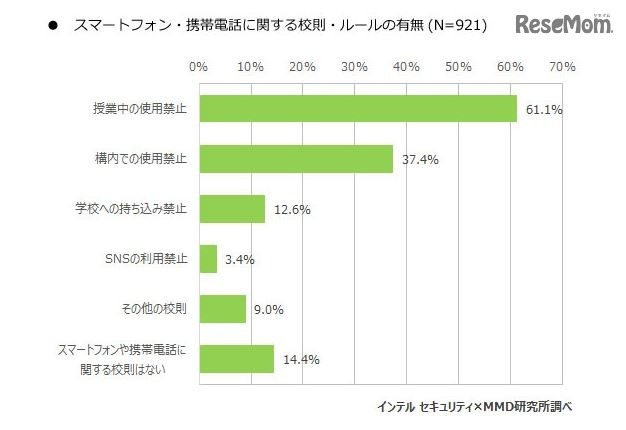 スマートフォン・携帯電話に関する校則・ルールの有無