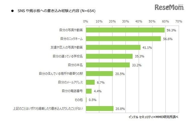 SNSや掲示板への書き込み経験と内容
