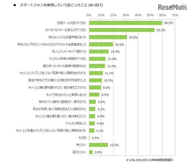 スマートフォンを使用していて起こったこと