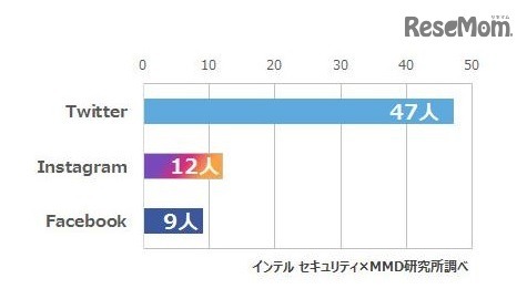 ホーム画面に設置している SNS アプリ