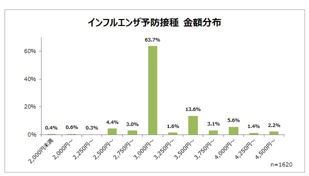 インフルエンザ予防接種 金額分布