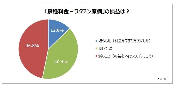 「接種料金―ワクチン原価」の損益について