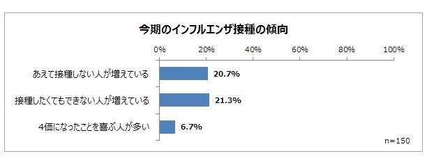 今期のインフルエンザ接種の傾向