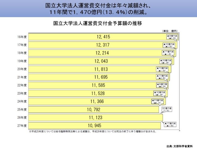 国立大学法人運営費交付金予算額の推移