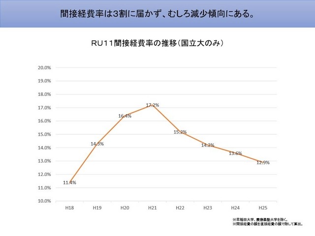 ＲＵ11間接経費率の推移（国立大のみ）