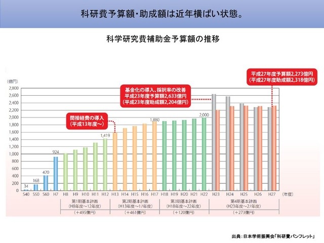 科学研究費補助金予算額の推移