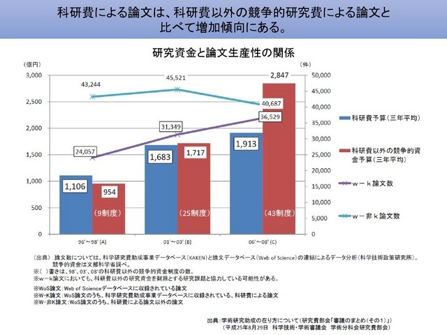 研究資金と論文生産性の関係