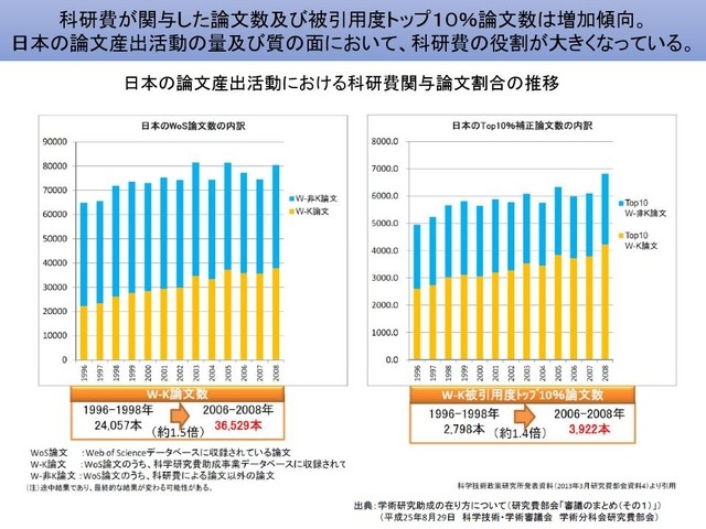 日本の論文産出活動における科学研究費関与論文割合の推移