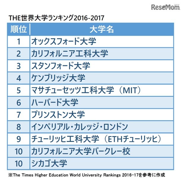 THE世界大学ランキング2016-2017　総合トップ10