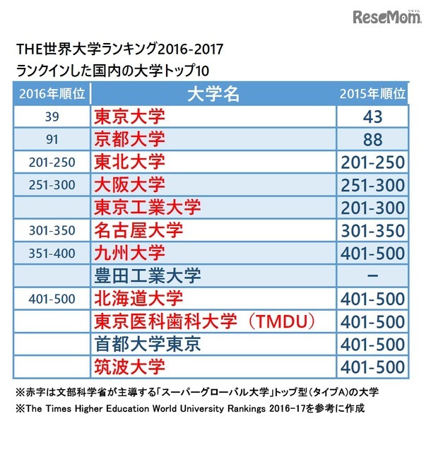 THE世界大学ランキング2016-2017　国内トップ10　※9月22日午後8時半追加作成