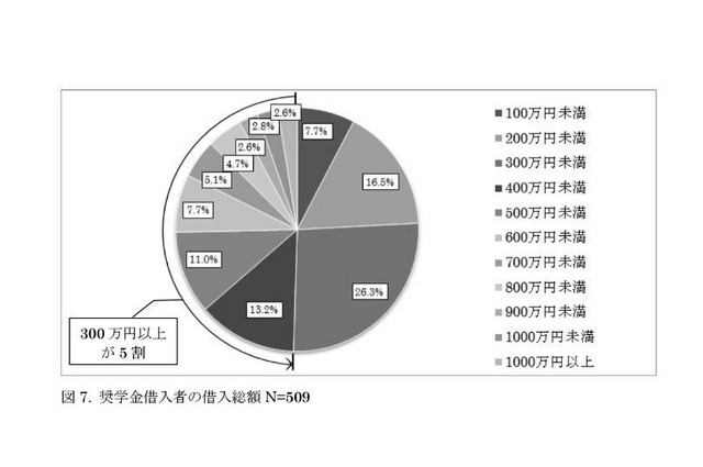 奨学金借入者の借入総額