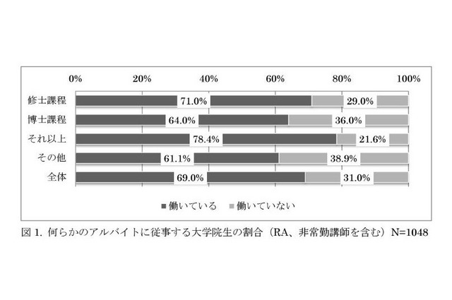 何らかのアルバイトに従事する大学院生の割合