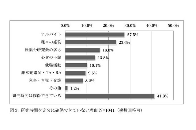 研究時間を十分に確保できていない理由