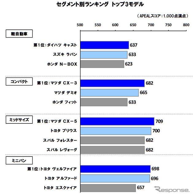 自動車商品魅力度（セグメント別）