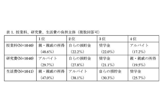 授業料、研究費、生活費の負担主体