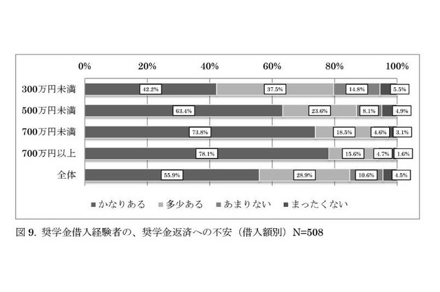 奨学金借入経験者の、奨学金返済への不安（借入額別）