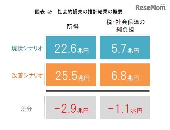 社会的損失の推計結果の概要