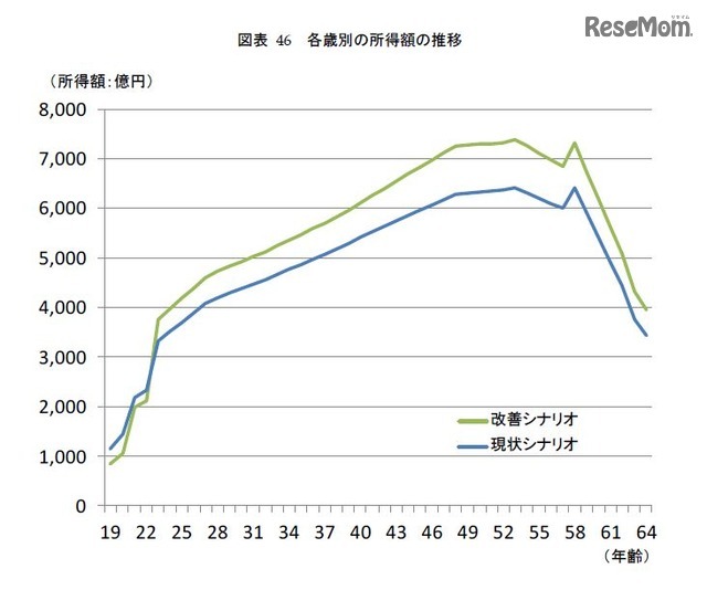 各歳別の所得額の推移