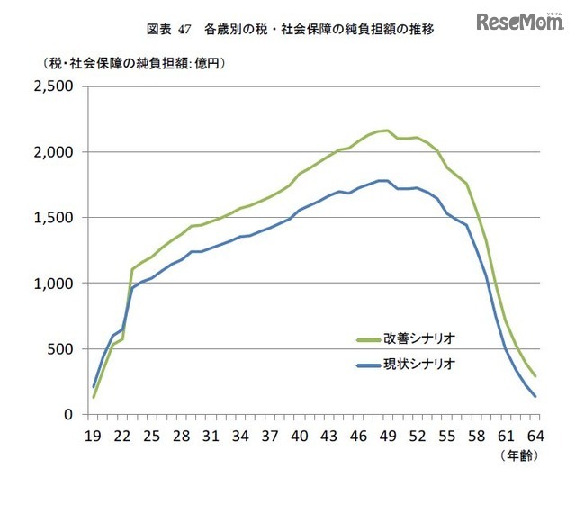 各歳別の税・社会保障の純負担額の推移