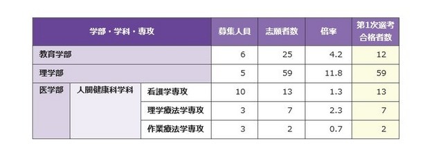 教育・理学部、医学部人間健康科学科第1次選考結果