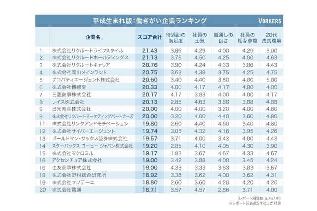 Vorkers「平成生まれ版：働きがい企業ランキング」（1位～20）