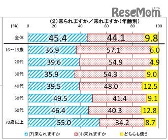来られますか／来れますか（年齢別）