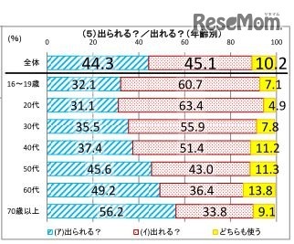 出られる／出れる（年齢別）