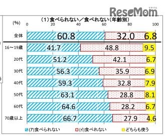 食べられない／食べれない（年齢別）