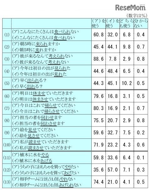 ら抜き、さ入れ、やる／あげる