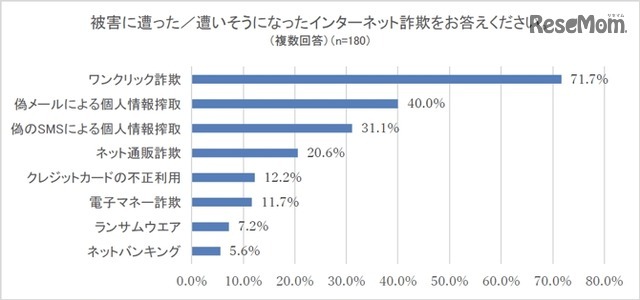 被害にあった、あいそうになったインターネット詐欺