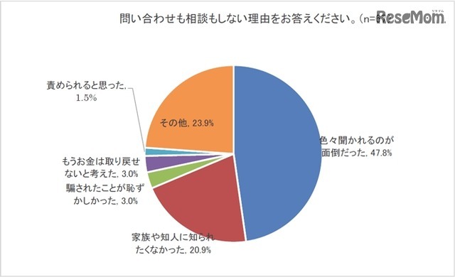 問い合わせも相談もしない理由