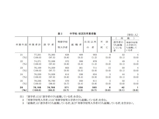 中学校：状況別卒業者数