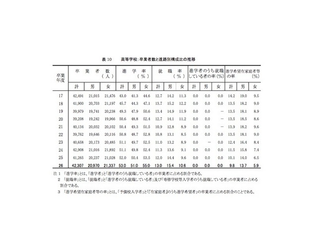 高校：卒業者数と進路別構成比
