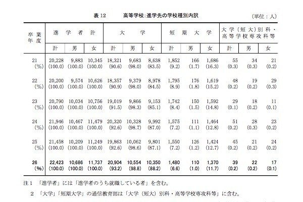 高校：進学先の学校種別内訳