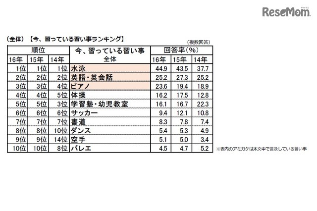 「今、習っている習い事」ランキング（全体）