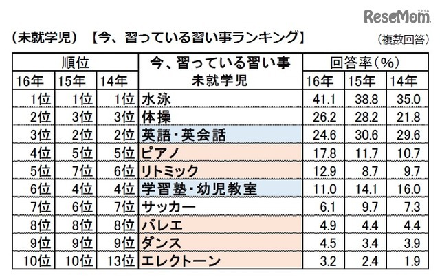 「今、習っている習い事」ランキング（未就学児）