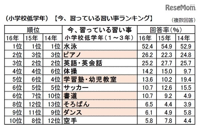 「今、習っている習い事」ランキング（小学校低学年）