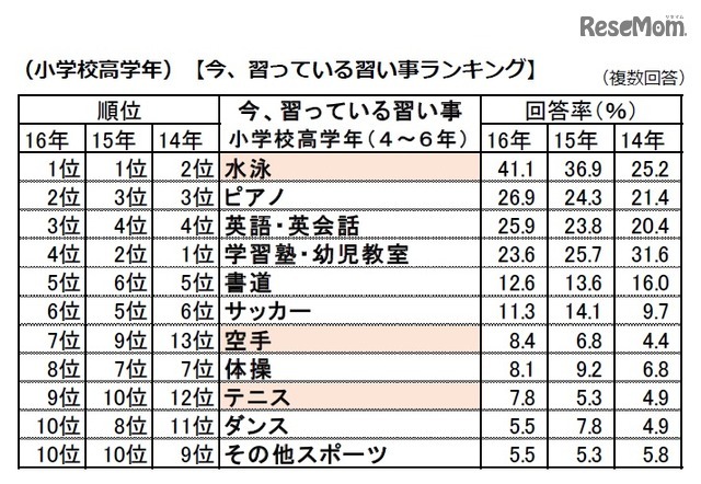 「今、習っている習い事」ランキング（小学校高学年）