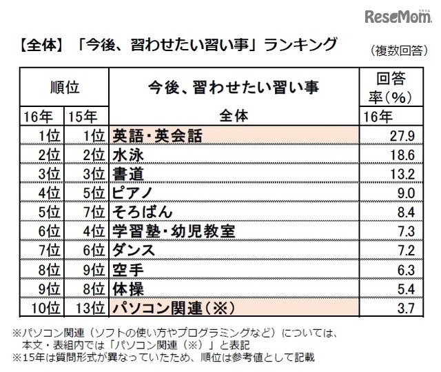 「今後、習わせたい習い事」ランキング（全体）
