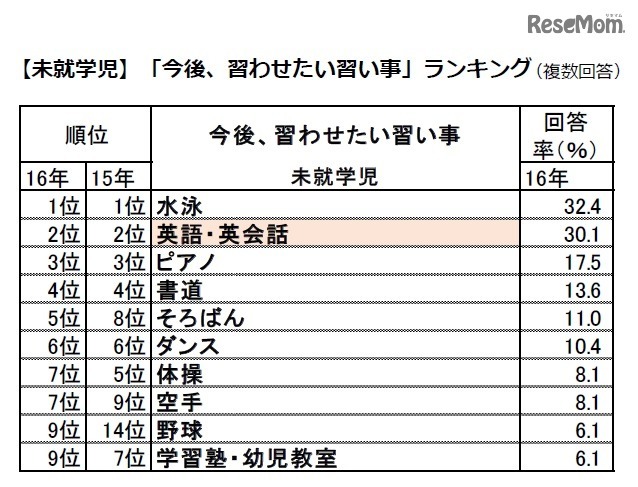 「今後、習わせたい習い事」ランキング（未就学児）