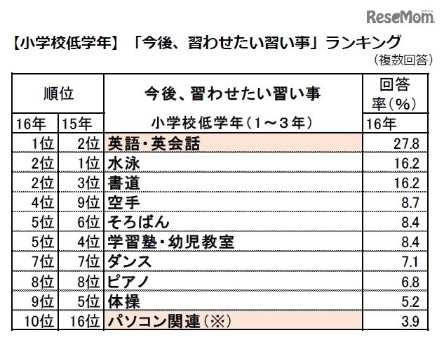 「今後、習わせたい習い事」ランキング（小学校低学年）