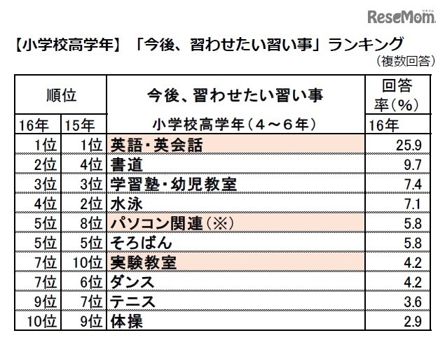 「今後、習わせたい習い事」ランキング（小学校高学年）