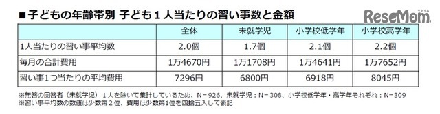 子どもの年齢帯別 子ども1人あたりの習い事数と金額