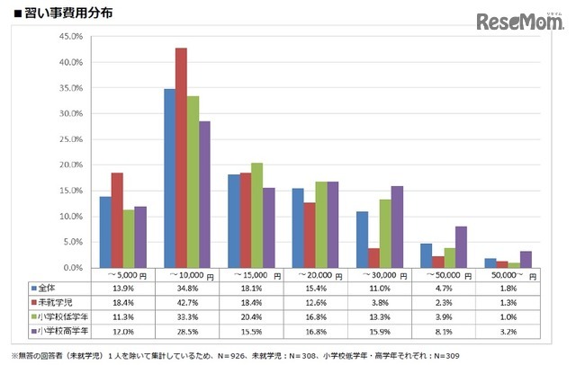 習い事費用分布