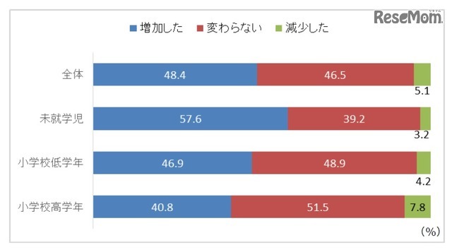昨年と比べての習い事費用の増減