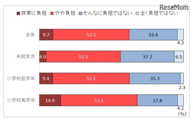 習い事費用の負担感