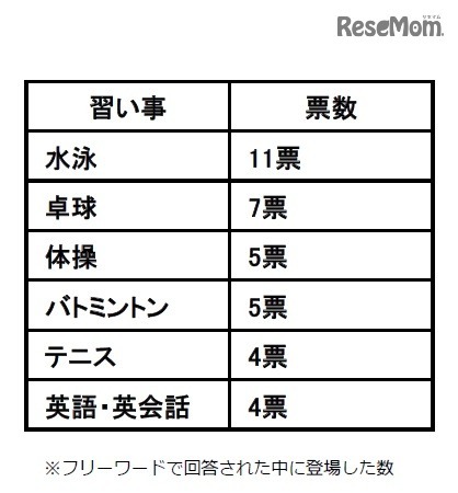 オリンピックがきっかけで検討を始めた習い事