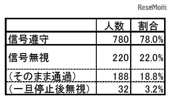 信号遵守状況調査